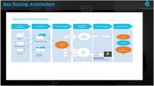 Geo Fencing Solution