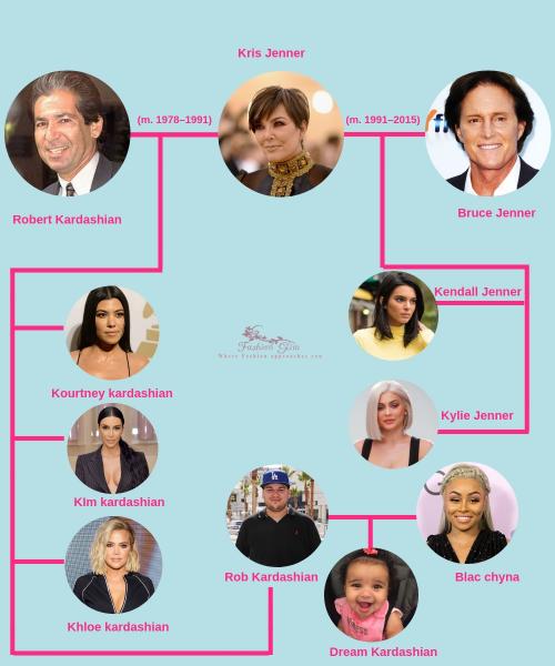 Kardashian Family Tree