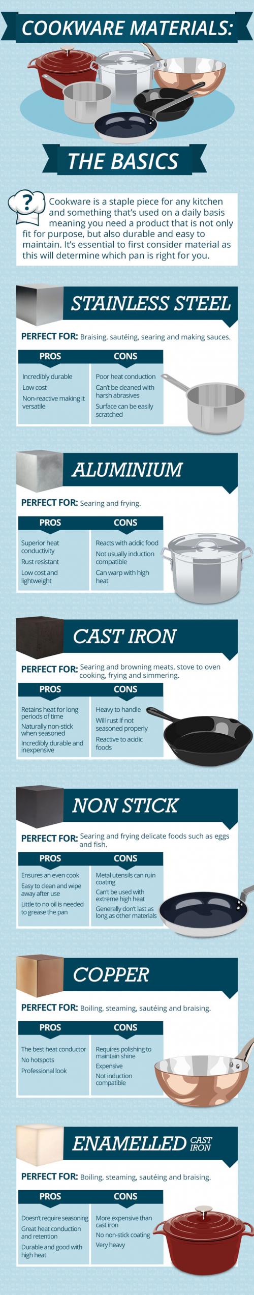 Cookware basics infographic