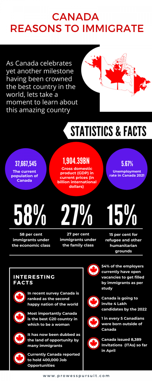 Canada Infographic By Prowess