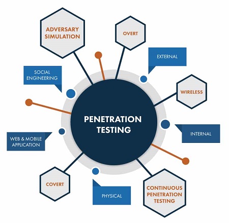 Penetration Testing Services - SOC Assurance