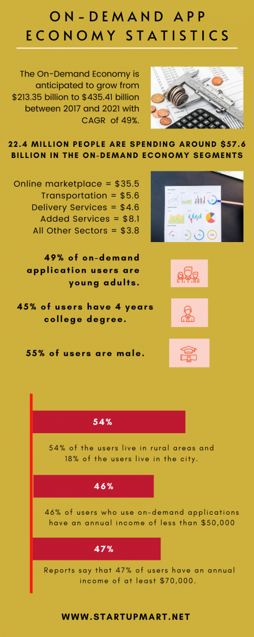 Top 10+ Industries That Drives On-Demand Businesses & Economy Growth