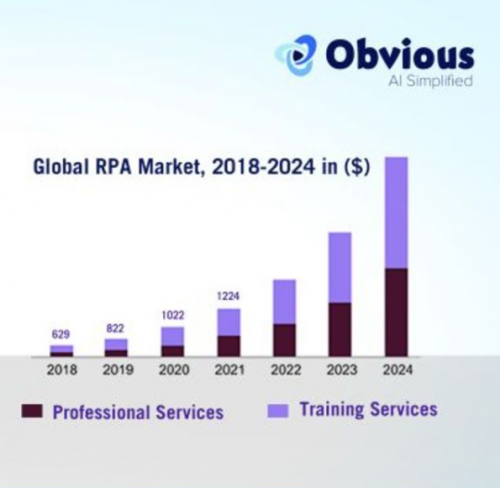 Global RPA Market, 2018-2024 in ($)