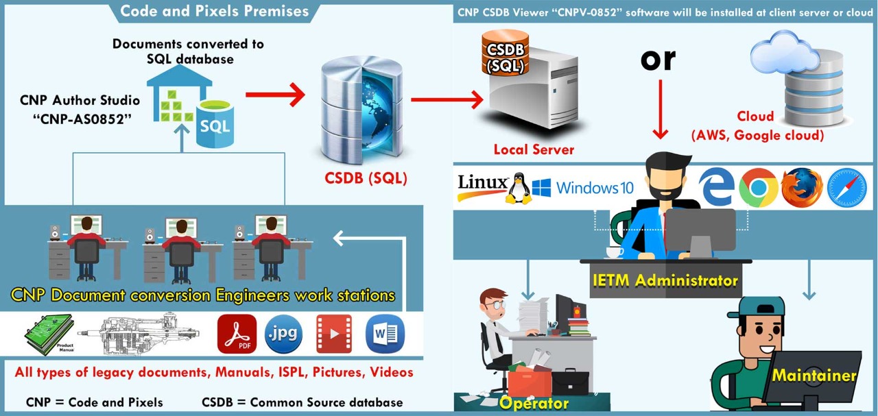 Interactive Electronic Technical Manual Services (2)