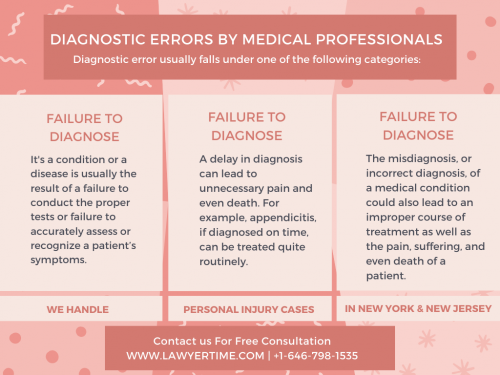 Diagnostic Error by Medical Professionals