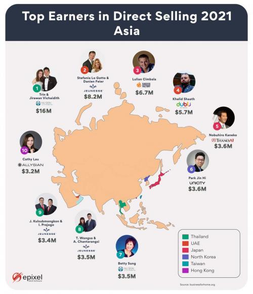 Top 10 Direct Selling Earners in Asia 2021