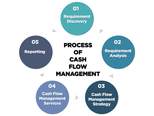 Process-of-cash-flow-management