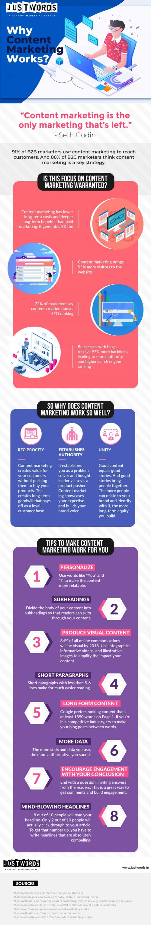 Why Content Marketing Works?