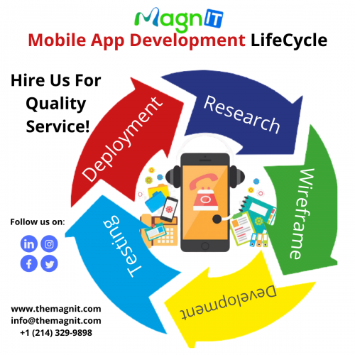 Mobile App Development LifeCycle