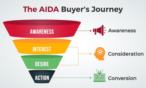 Easy Way to Understand The B2B Sales Funnel & How to Build One for More Sales