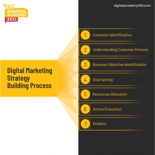 Digital Marketing Courses in Coimbatore