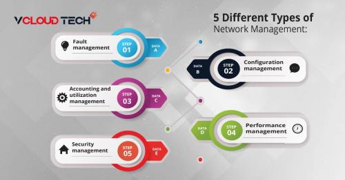 5 Different types of Network Management