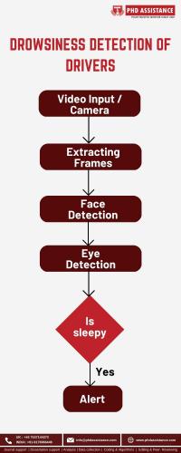 Factors Contributing and Counter Measure in Drowsiness Detection of Drivers