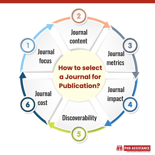 How to select a Journal for Publication